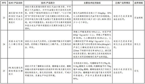 工信部印發第一批石化化工行業技術推廣目錄 推動產業創新與綠色轉型